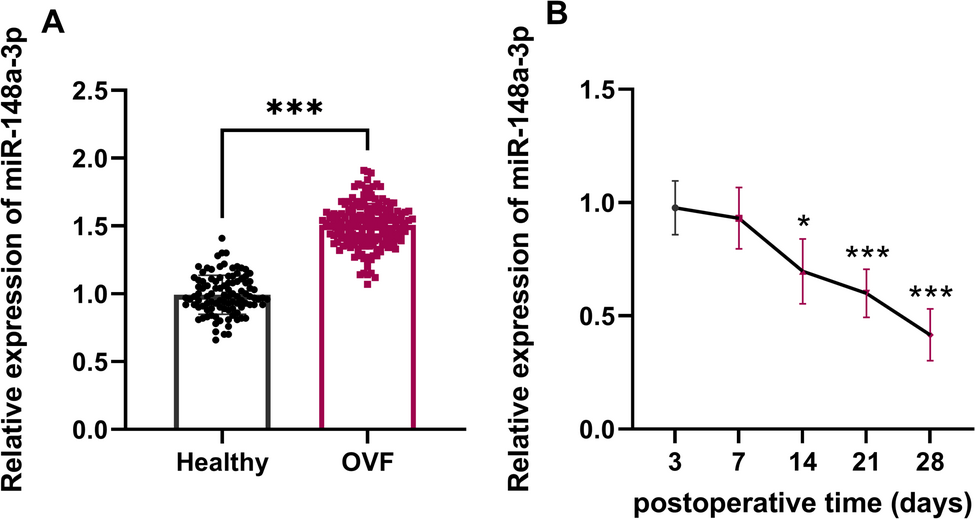 MiR-148a-3p regulates the fracture healing process by targeting MAFB