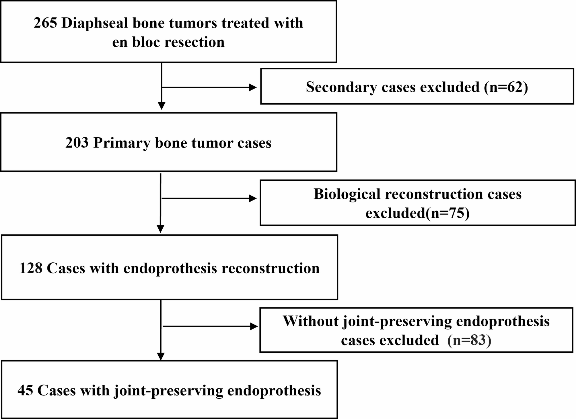 The clinical outcomes of joint-preserving endoprosthesis reconstruction for primary sarcomas about the knee