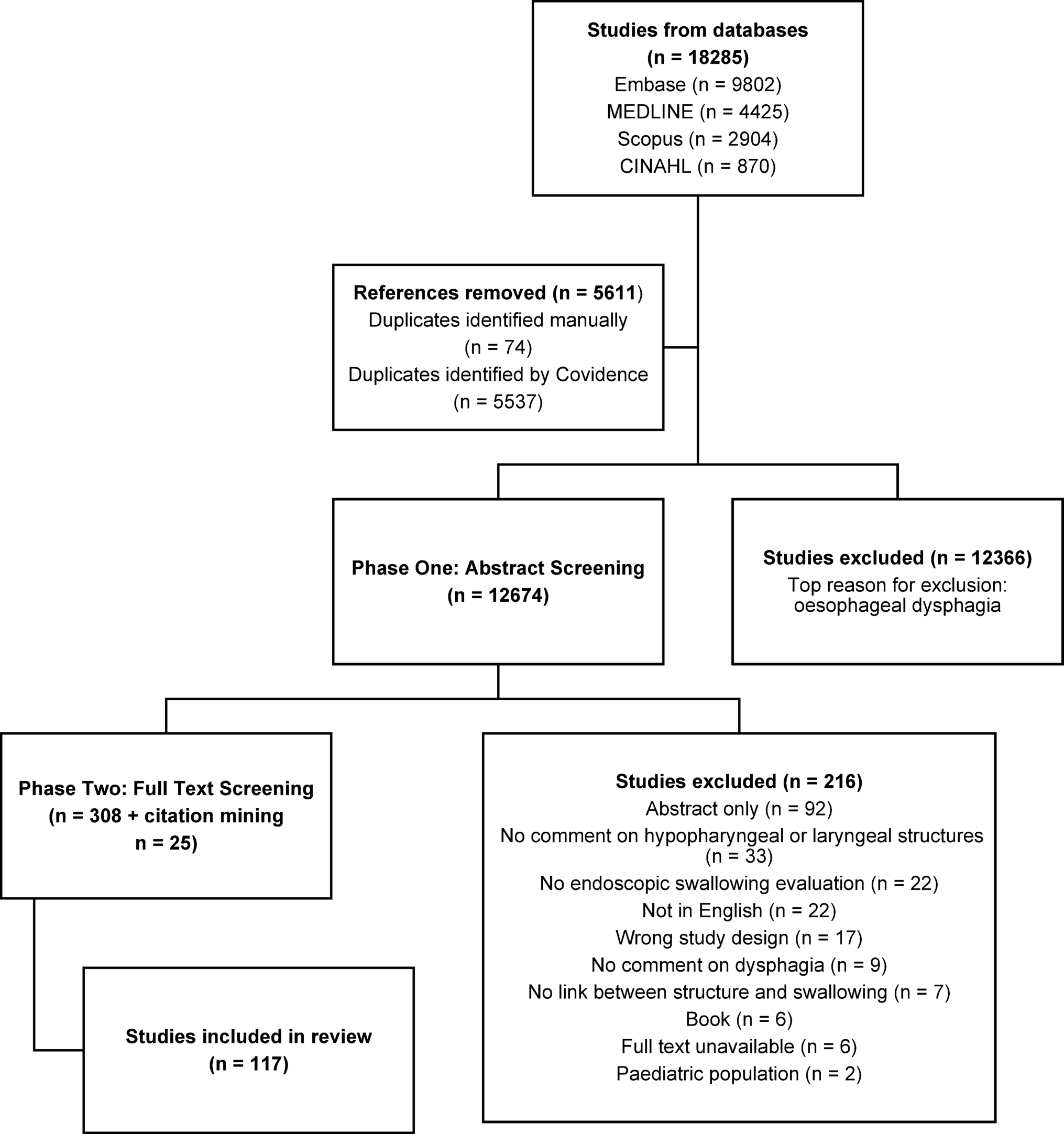 Pharyngolaryngeal Abnormalities viewed via nasoendoscopy associated with Oropharyngeal Dysphagia in Adults: A Scoping Review