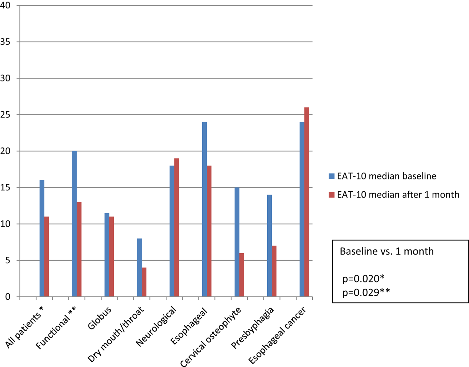 Swallowing Guidance with FEES May Alleviate Symptoms in Functional Dysphagia