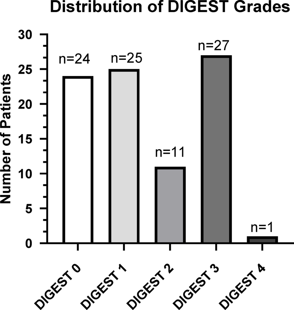Preliminary Validation of Dynamic Imaging Grade of Swallowing Toxicity (DIGEST) for Characterizing Swallow Safety and Efficiency in Post-Stroke Populations
