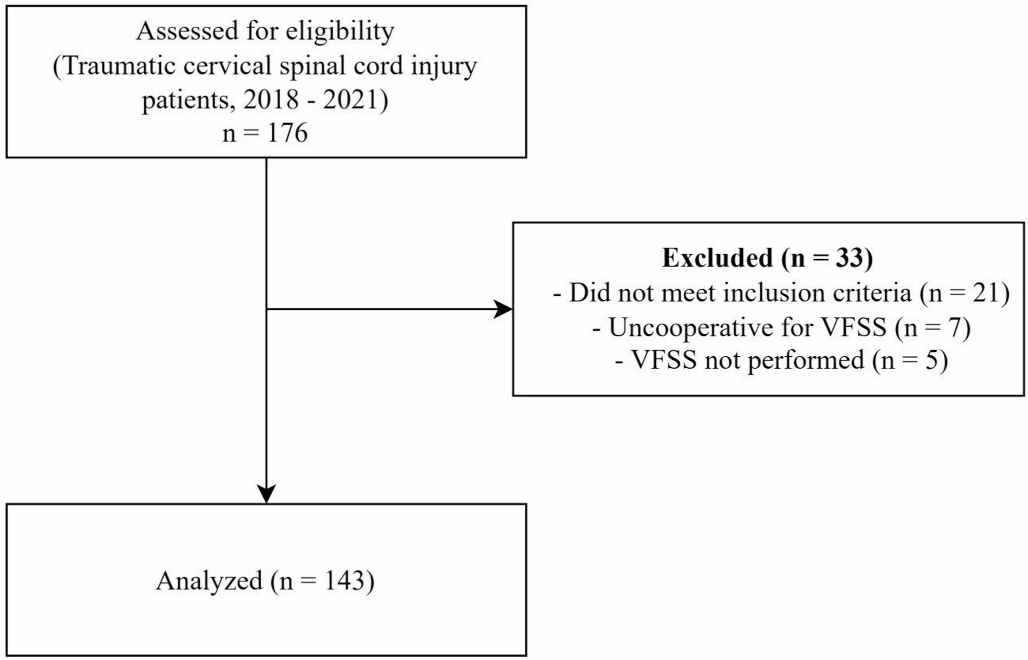 Clinical Predictors of Dysphagia in Acute and Subacute Traumatic Cervical Spinal Cord Injury: A Retrospective Observational Study