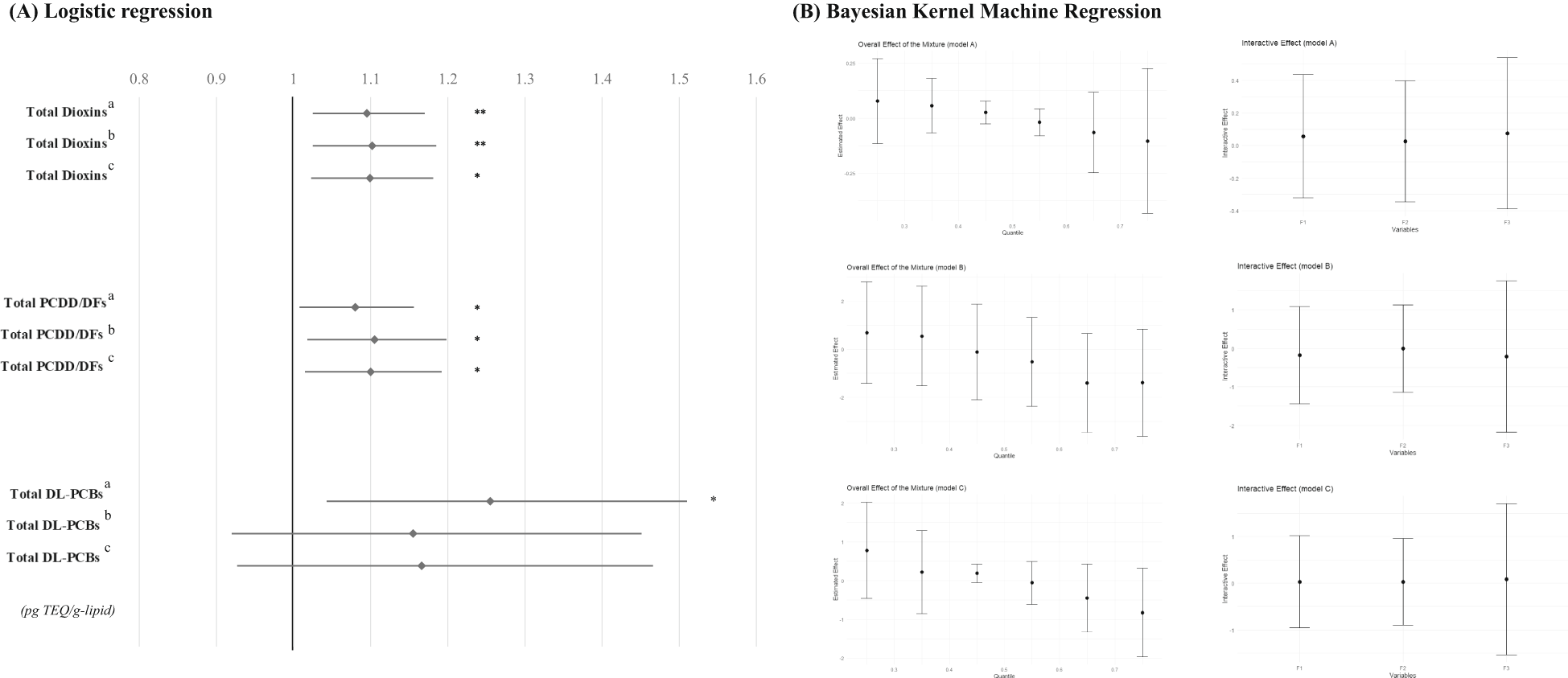 The effect of dioxin exposure on diabetes and potential dietary modification in the Korean population