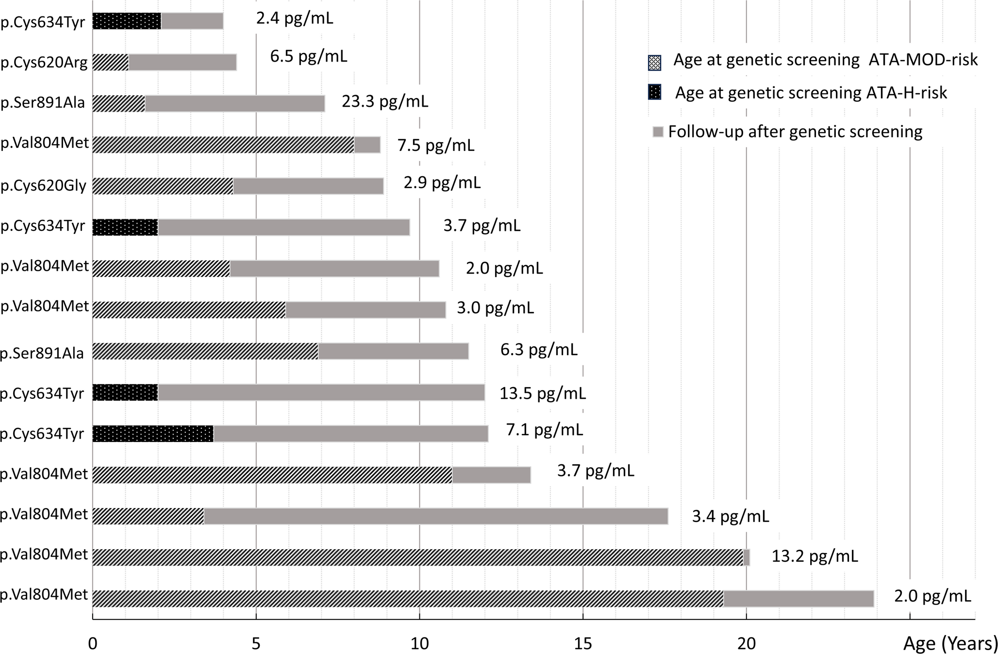 Optimal timing of early thyroidectomy in young patients with MEN2A and its impact on disease outcome