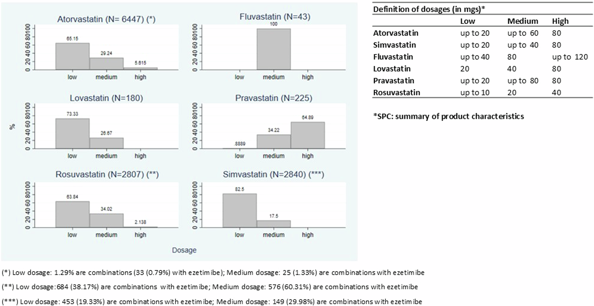 To assess the patterns of use of ASA-statin free combinations in primary care: a population-based study in Italy