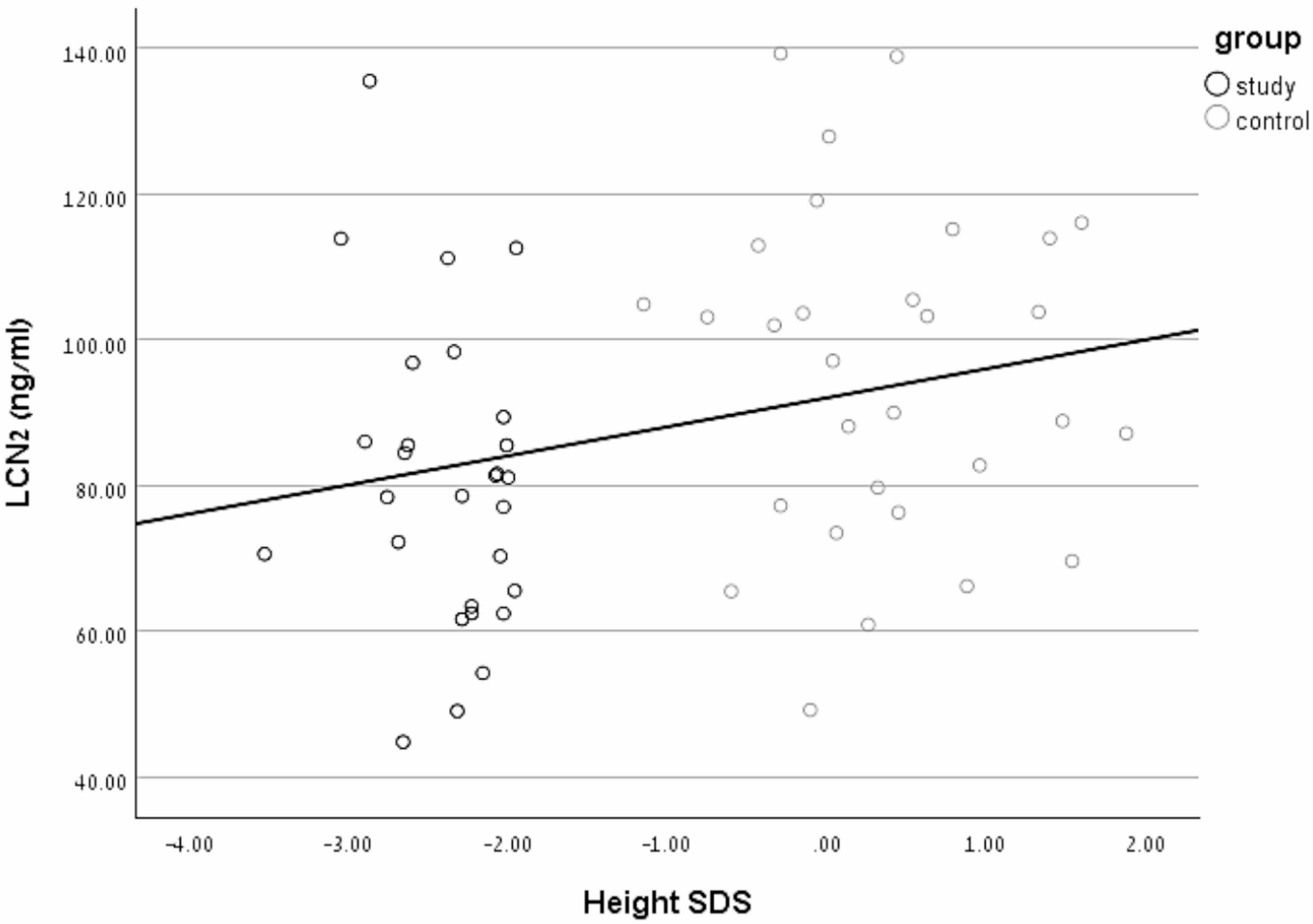 Lipocalin-2 levels in children with idiopathic short stature