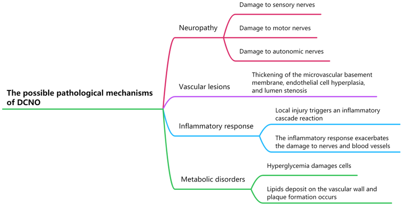Clinical pathway management of diabetic Charcot neuro-osteoarthropathy