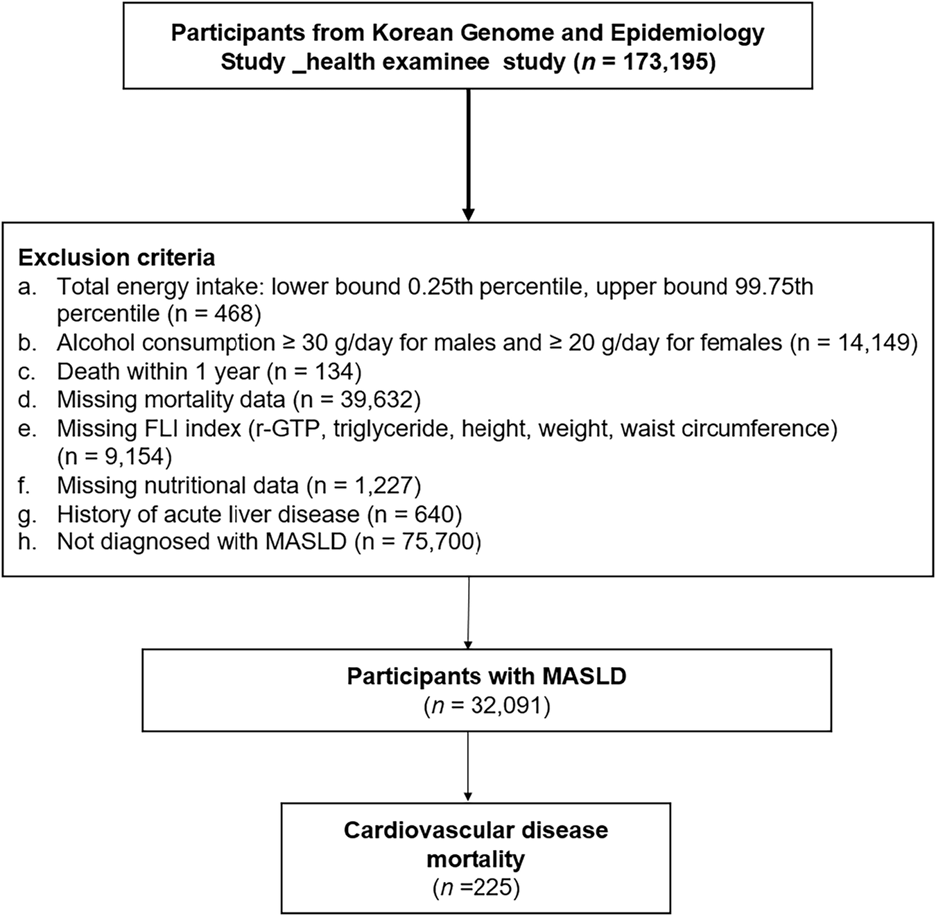 Association between dietary patterns and cardiovascular mortality in patients with metabolic dysfunction-associated steatotic liver disease