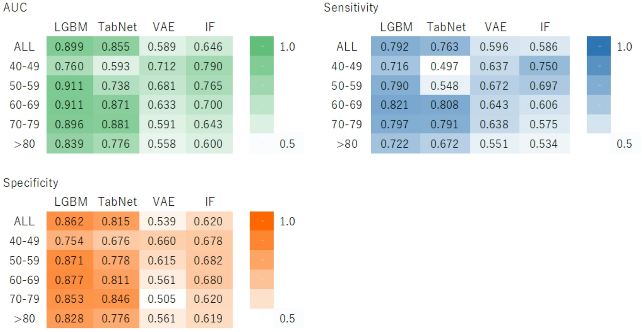 Development and validation of Age-Specific algorithms for diabetes prediction