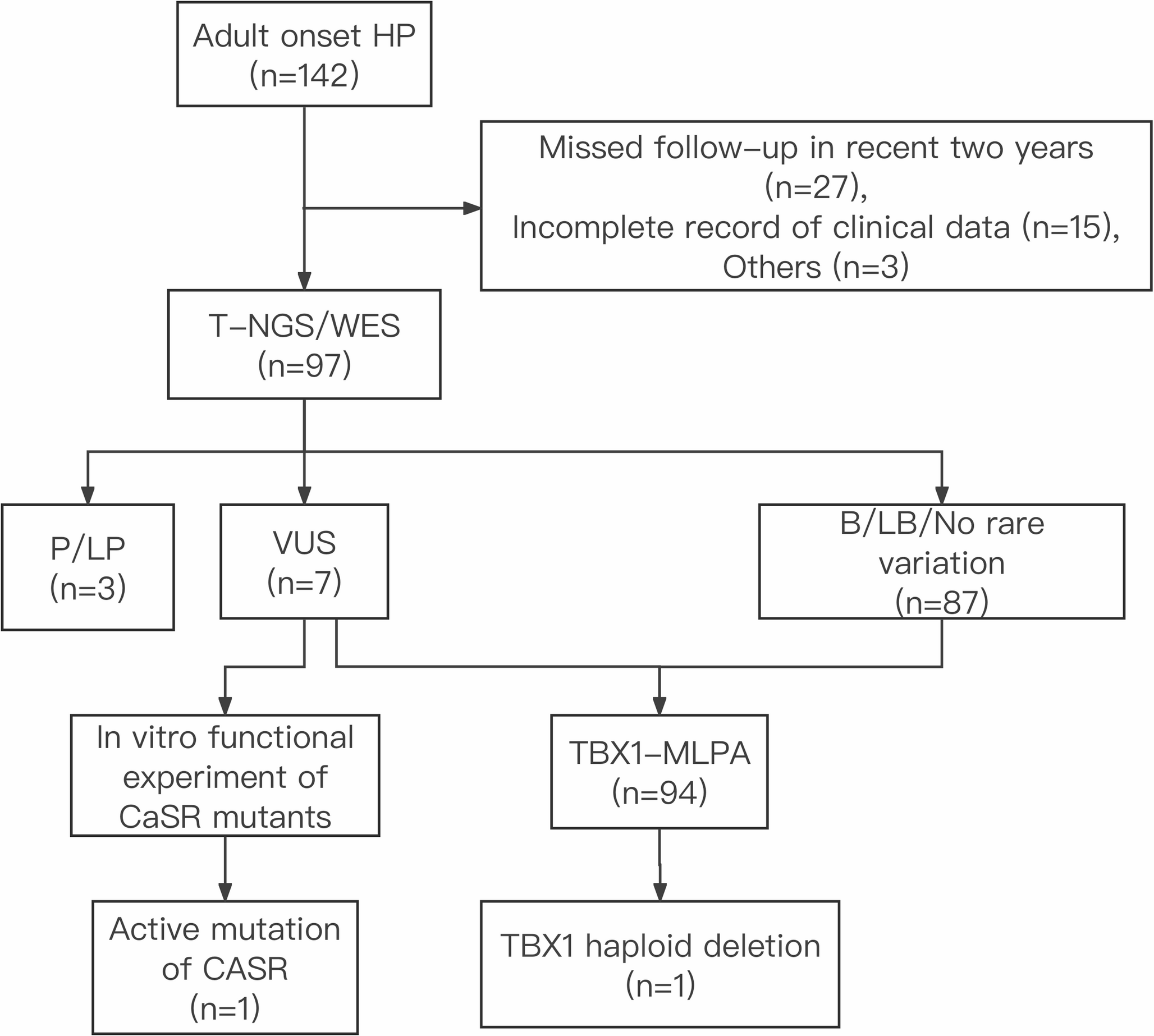 Genetic screening in a large Chinese cohort of adult-onset non-surgical hypoparathyroidism