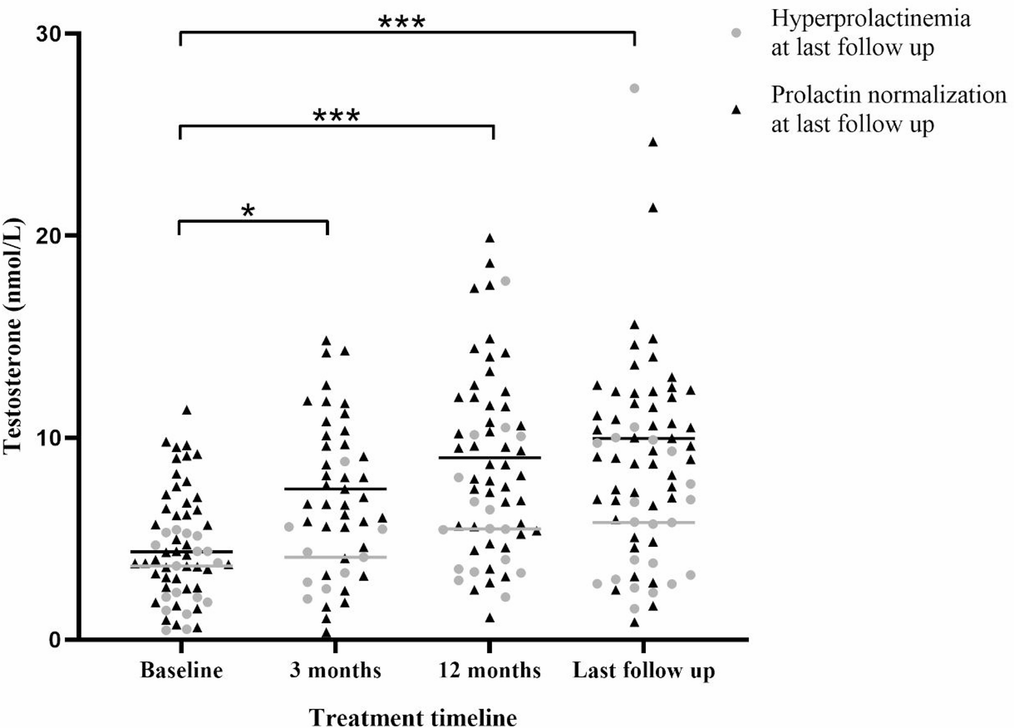 Follow-up of hypogonadotropic hypogonadism recovery in Chinese male prolactinoma patients treated with dopamine agonists