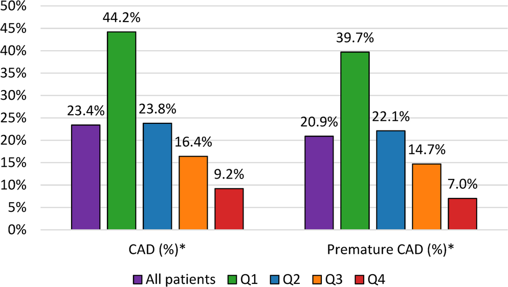 HDL cholesterol as an associate of prevalent coronary artery disease in heterozygous Familial hypercholesterolemia beyond LDL cholesterol