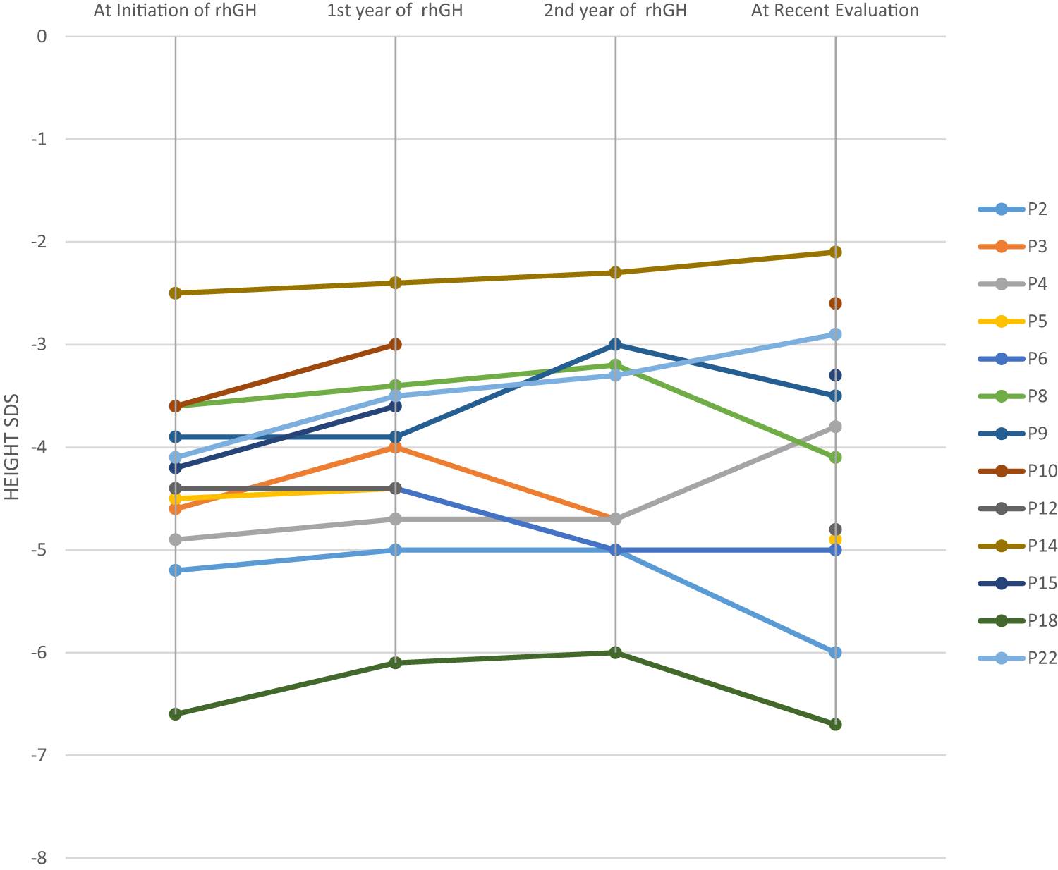 Long-term follow-up of growth and puberty in 3-M syndrome: effects of growth hormone therapy and response variability