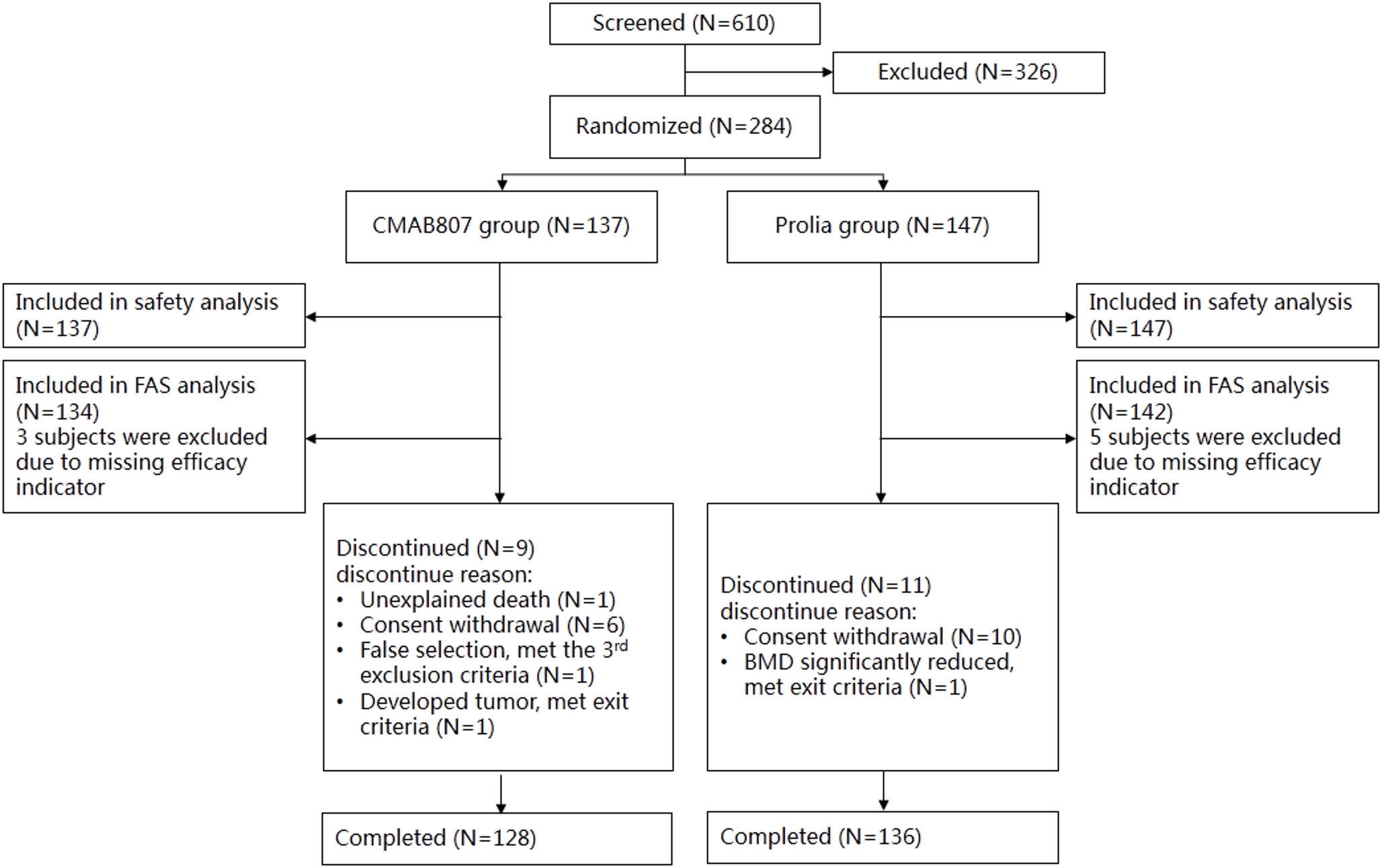 Efficacy and safety of denosumab biosimilar CMAB807 versus Prolia in Chinese postmenopausal women with osteoporosis