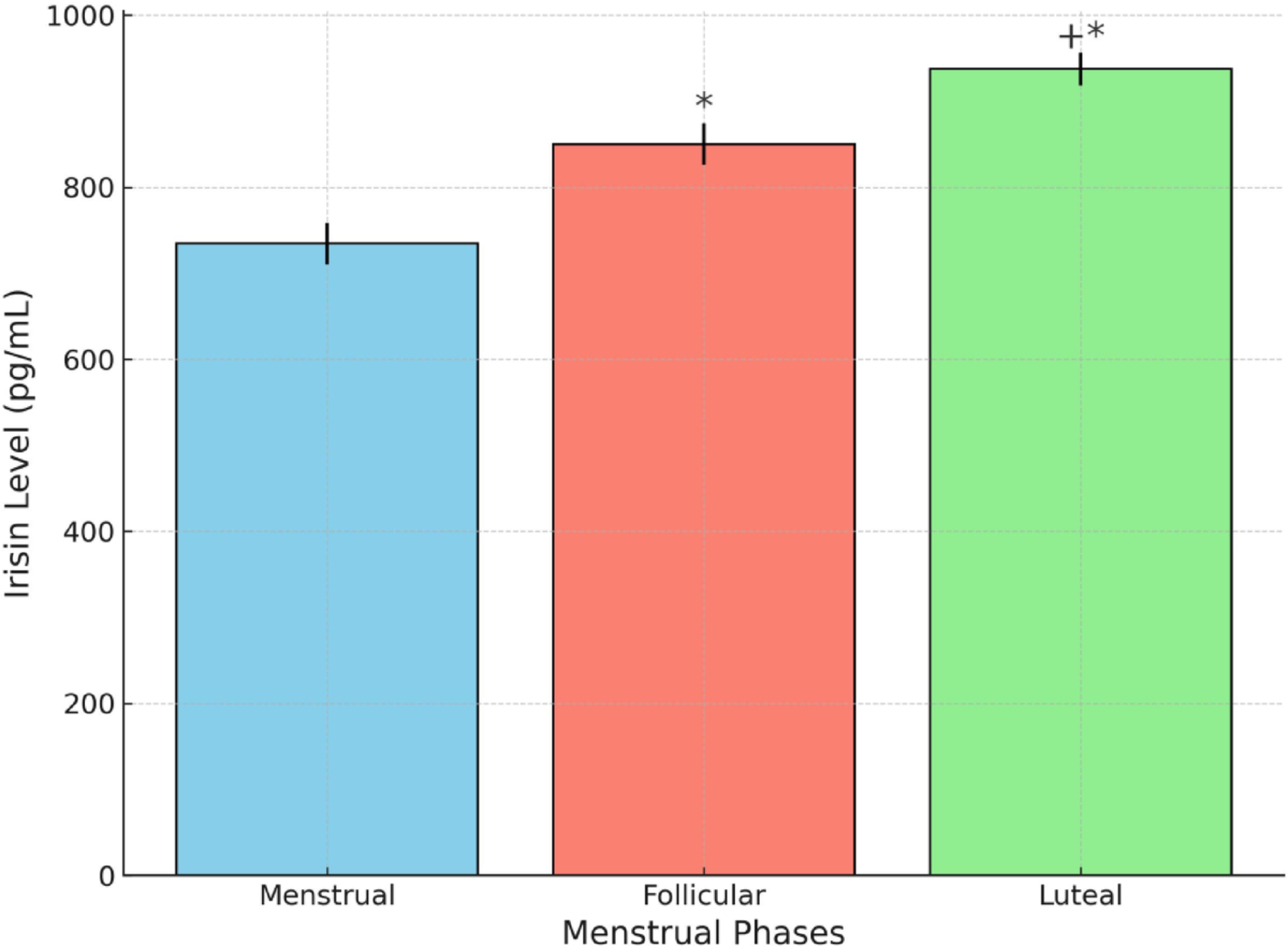 Phase-dependent changes in serum kisspeptin and irisin levels across the menstrual cycle in healthy women