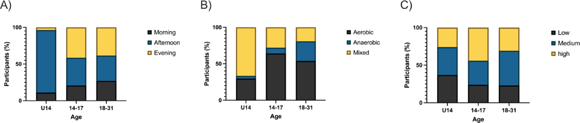 Impact of timing, type, and intensity of physical activity on glycemic outcomes in a cohort of well-controlled youth with type 1 diabetes