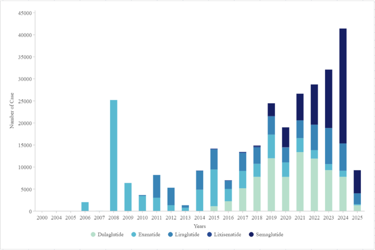 Multi-database pharmacovigilance assessment of GLP-1 receptor agonist-related ophthalmic risks using advanced signal detection in FAERS and vigibase
