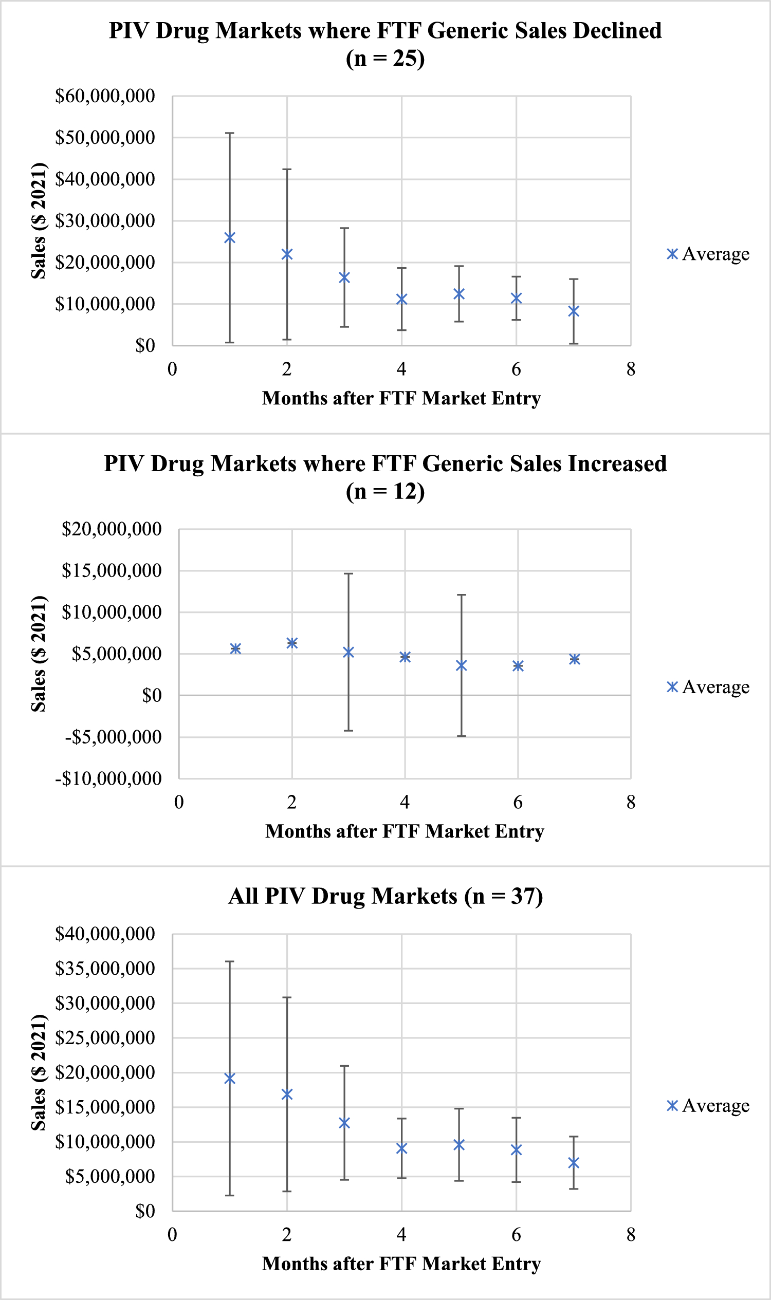 Estimating the Value of Adding 30 Days to the 180-Day Market Exclusivity of the First-to-File Generic Drug Manufacturer