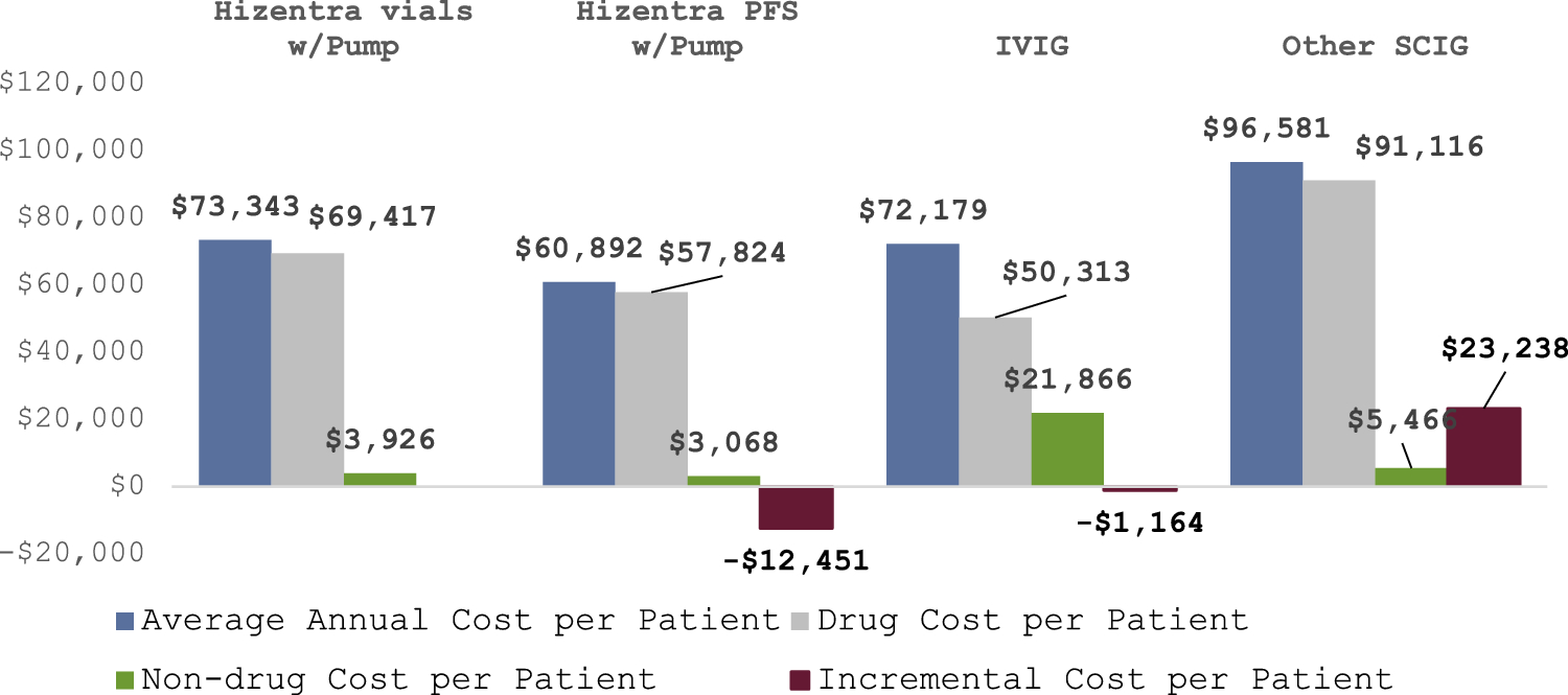 A Budget Impact Model of Treatment of Primary Immune Deficiency with Immune Globulin Subcutaneous (Human), 20% (IgPro20) (Hizentra)