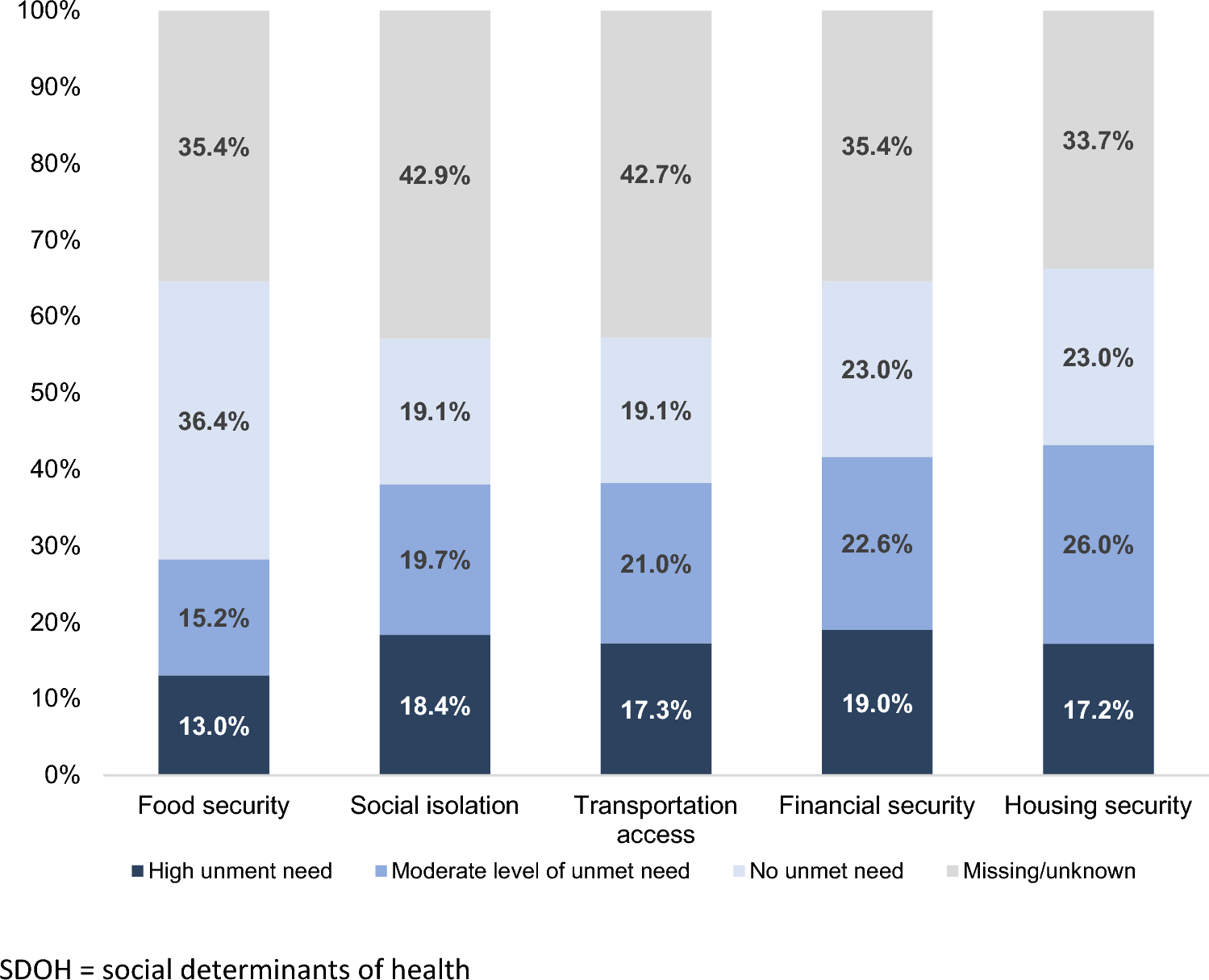 Identifying Potential Gaps in Care for Patients with Higher-Risk Myelodysplastic Syndromes in a Large US Health System