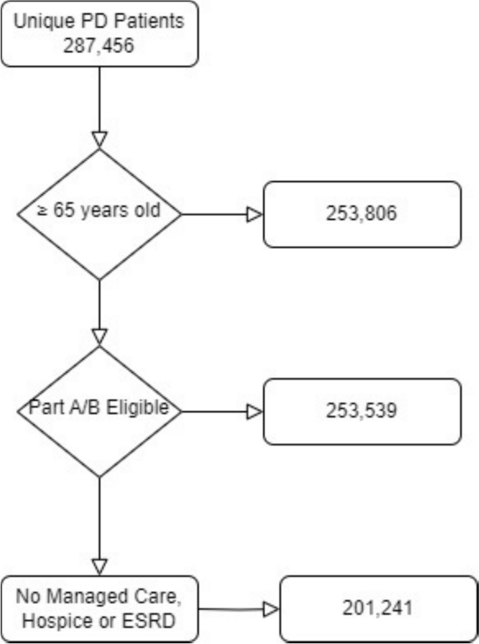 Real-World Analysis of Healthcare Utilization, Treatment Patterns, and Economic Burden in Medicare Beneficiaries with Parkinson’s Disease: Implications by Levodopa Formulation and Disease Severity