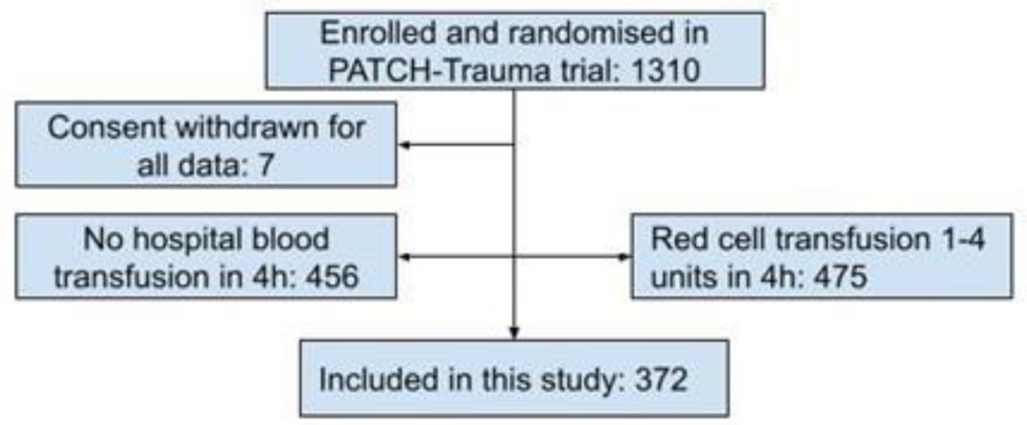 High ratio of plasma to red cells in contemporary resuscitation of haemorrhagic shock after trauma: a secondary analysis of the PATCH-trauma trial