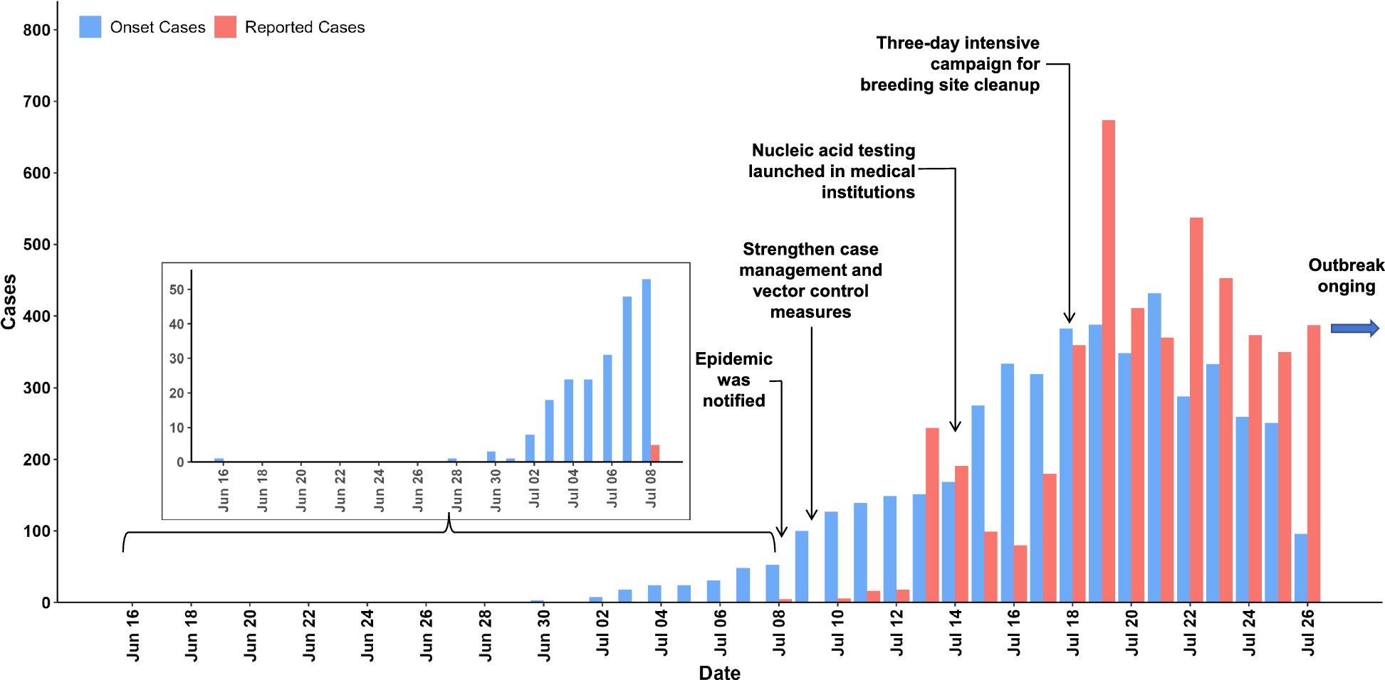 Epidemiological characteristics and transmission dynamics of the early stage Chikungunya fever outbreak in Foshan City, Guangdong Province, China in 2025