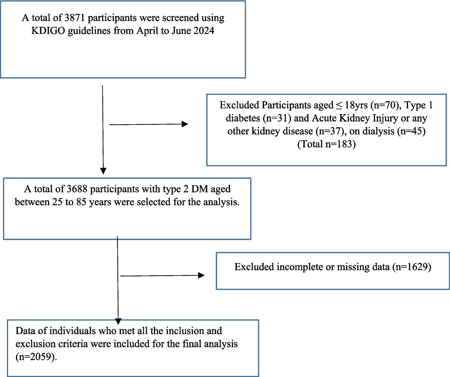 Comparison of estimated Glomerular Filtration Rate using the CKD-EPI (Scr) 2009 and CKD-EPI (Scr) 2021 (race-free) equations among people with type 2 diabetes in a tertiary care setting in India