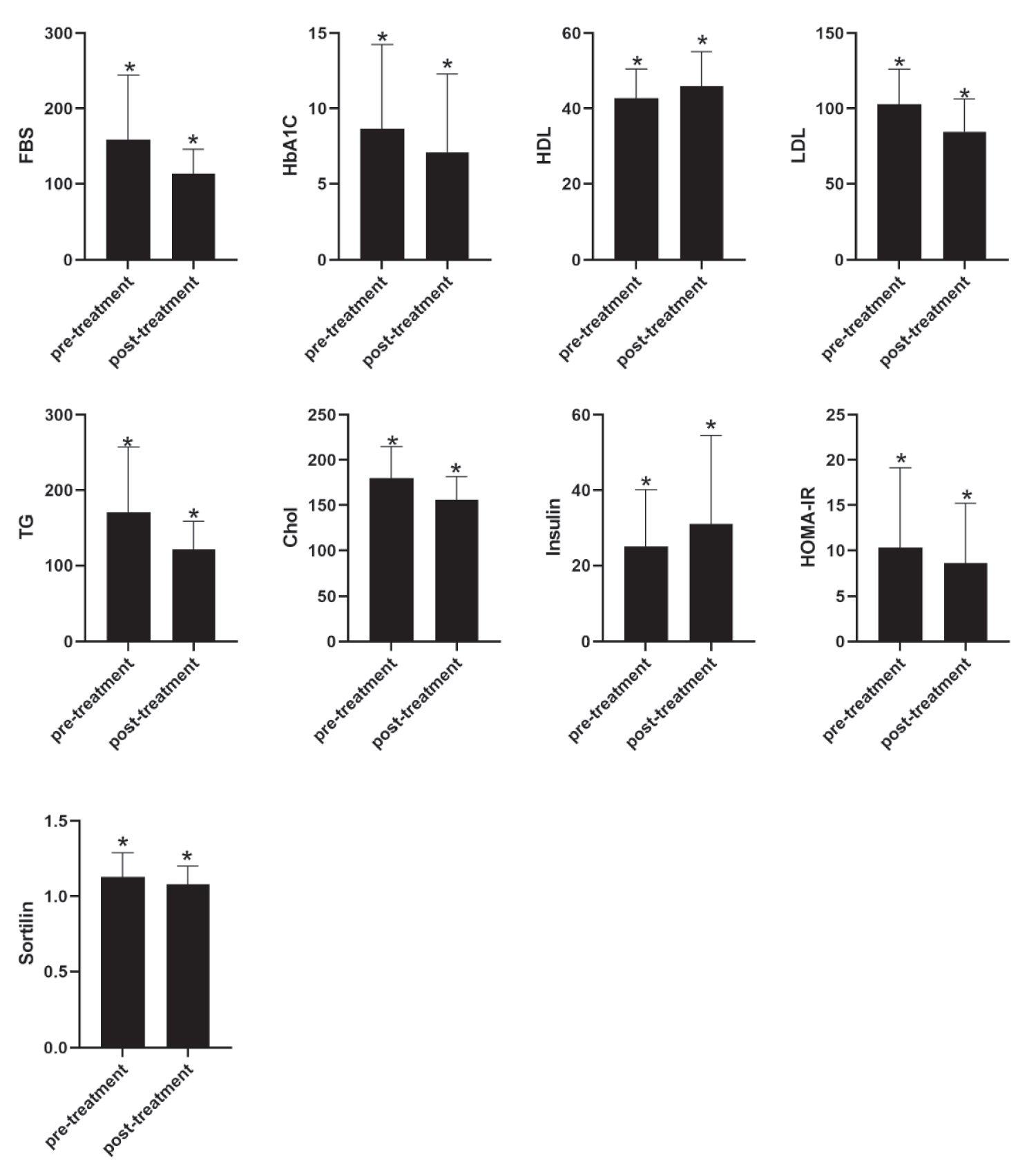 The effects of atorvastatin consumption on blood levels of sortilin, glycemic, and lipid indices in type 2 diabetic patients: A randomized clinical trial
