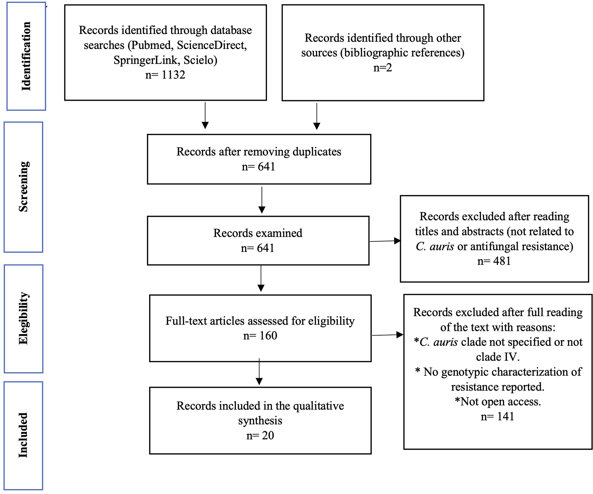 Resistome and Resistance Mechanisms of  Clade IV: A Systematic Review