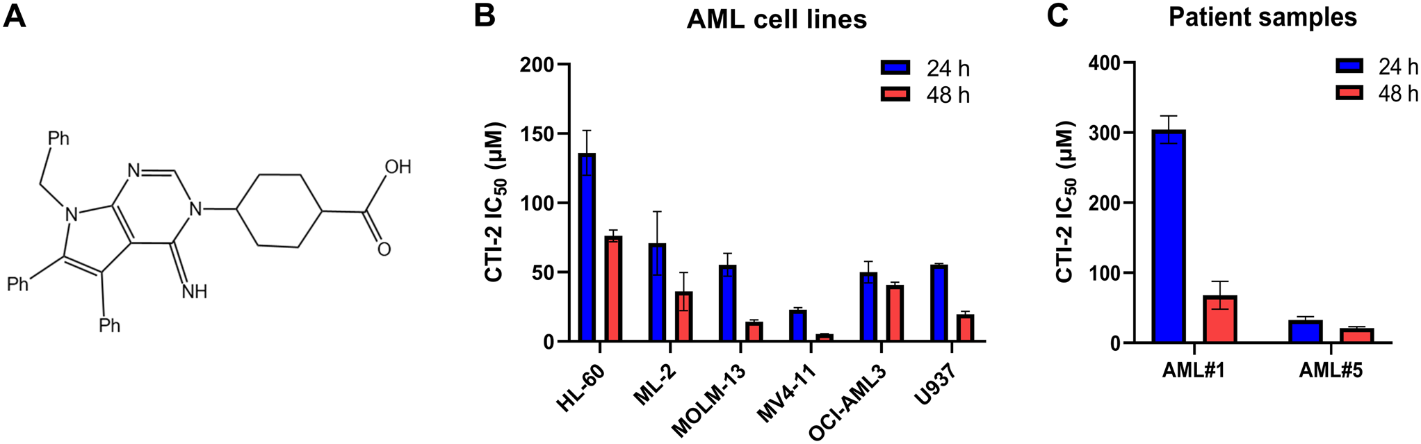 Evaluation of the anti-leukemia activity and underlying mechanisms of the novel perinucleolar compartment inhibitor CTI-2 in acute myeloid leukemia