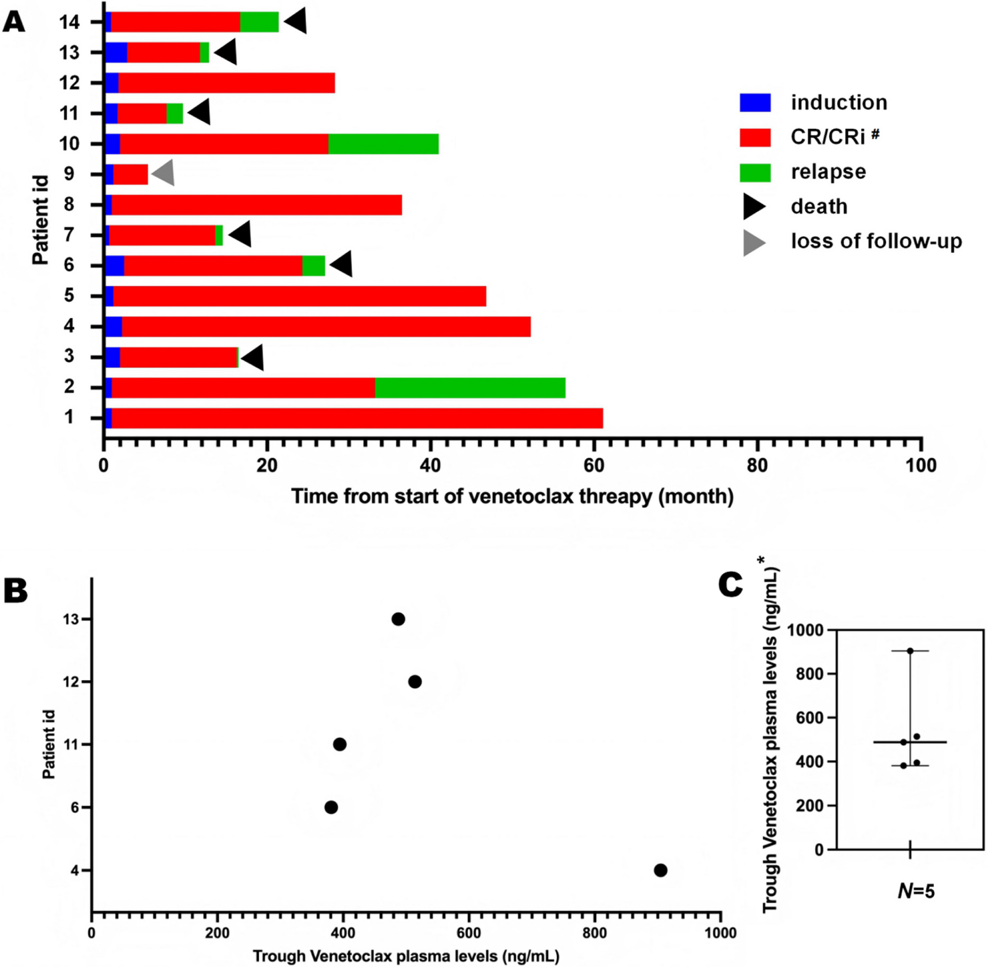 Safety and efficacy of semi-dose venetoclax plus azacitidine in unfit acute myeloid leukemia patients in China: a real-world single-center study