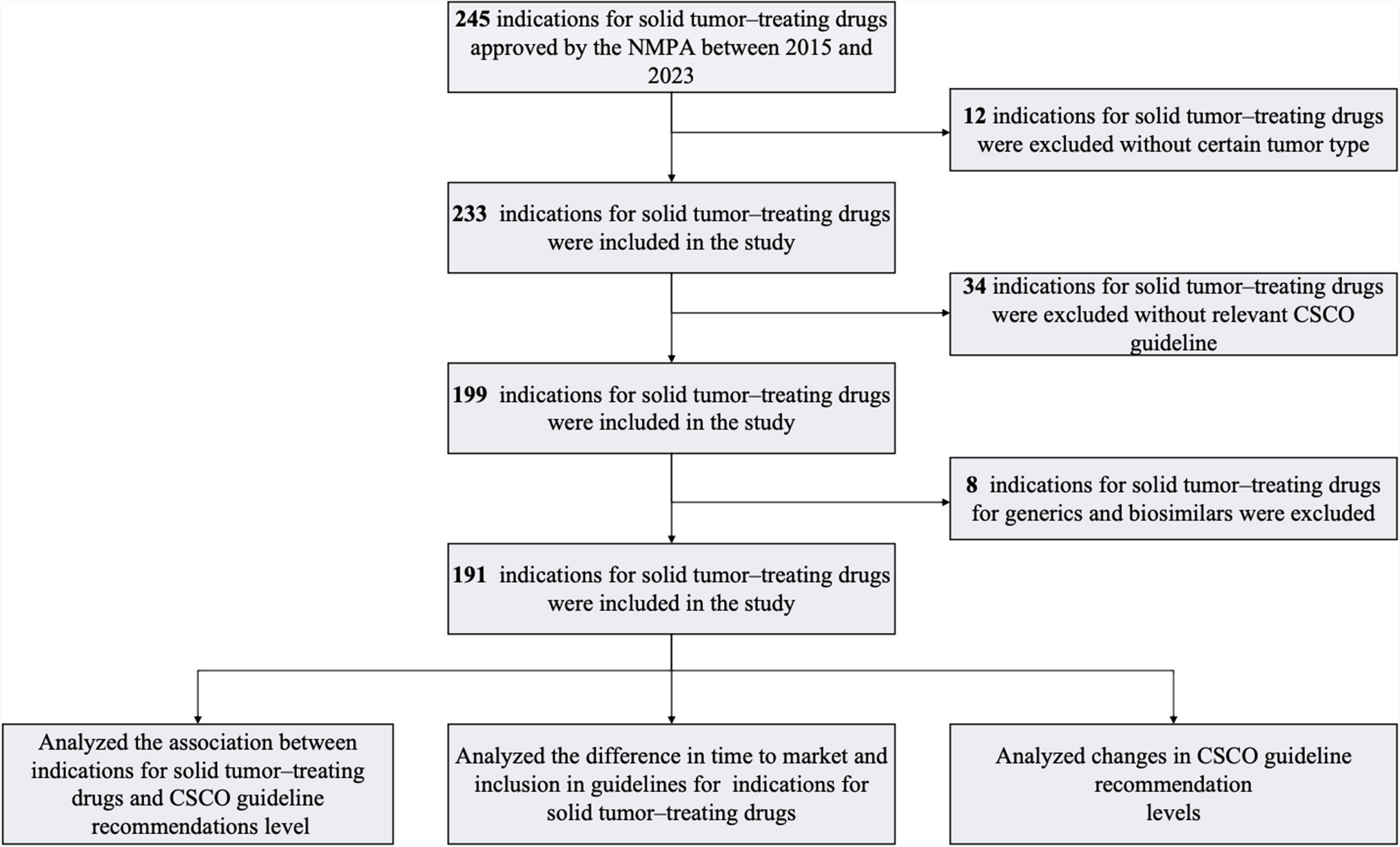 Association of different approvals with Chinese Society of Clinical Oncology recommendation levels for solid tumor drugs: a cross-sectional analysis