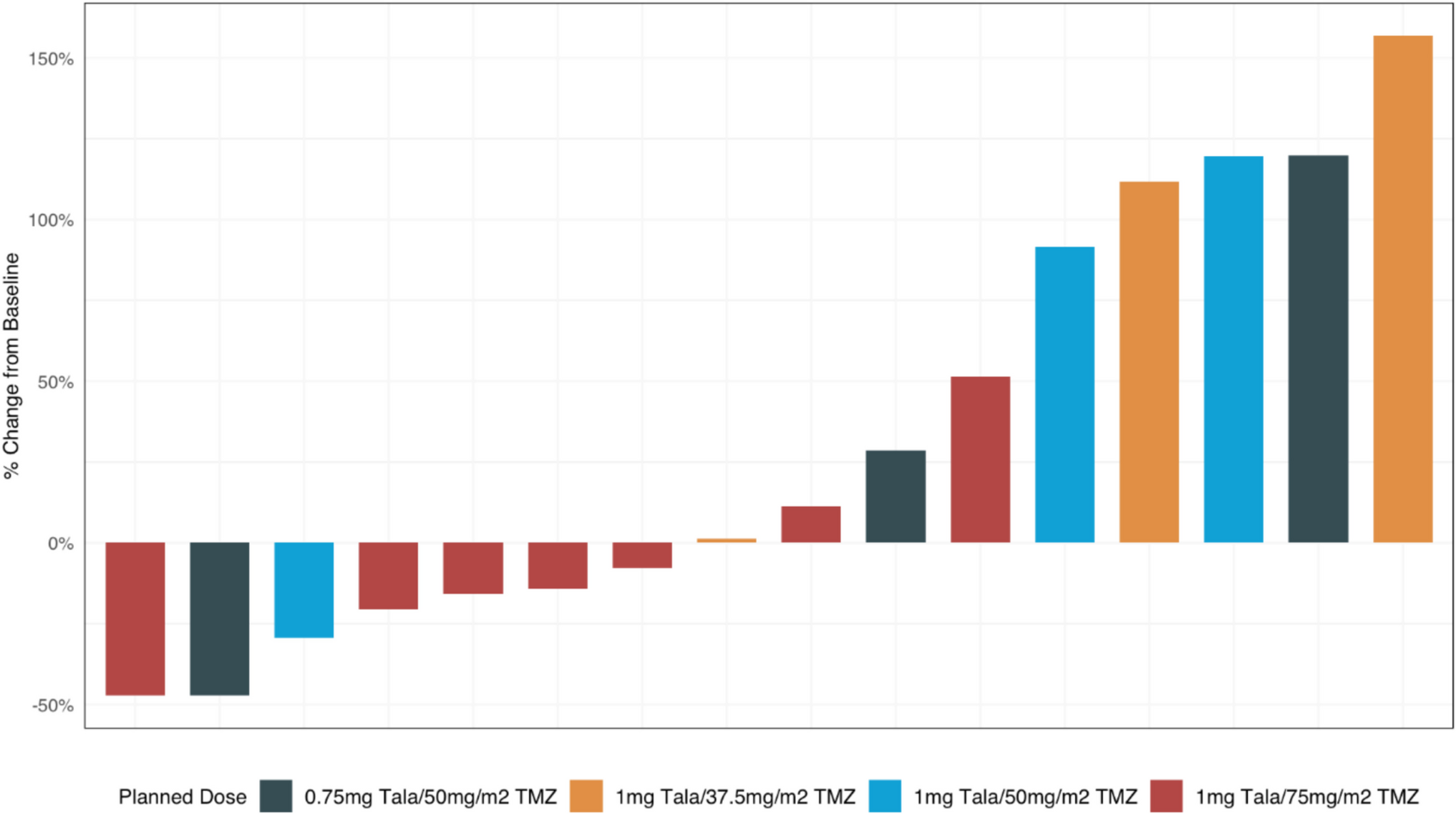 A phase 1b/2 study of intermittent talazoparib plus temozolomide in patients with metastatic castration-resistant prostate cancer and no mutations in DNA damage response genes