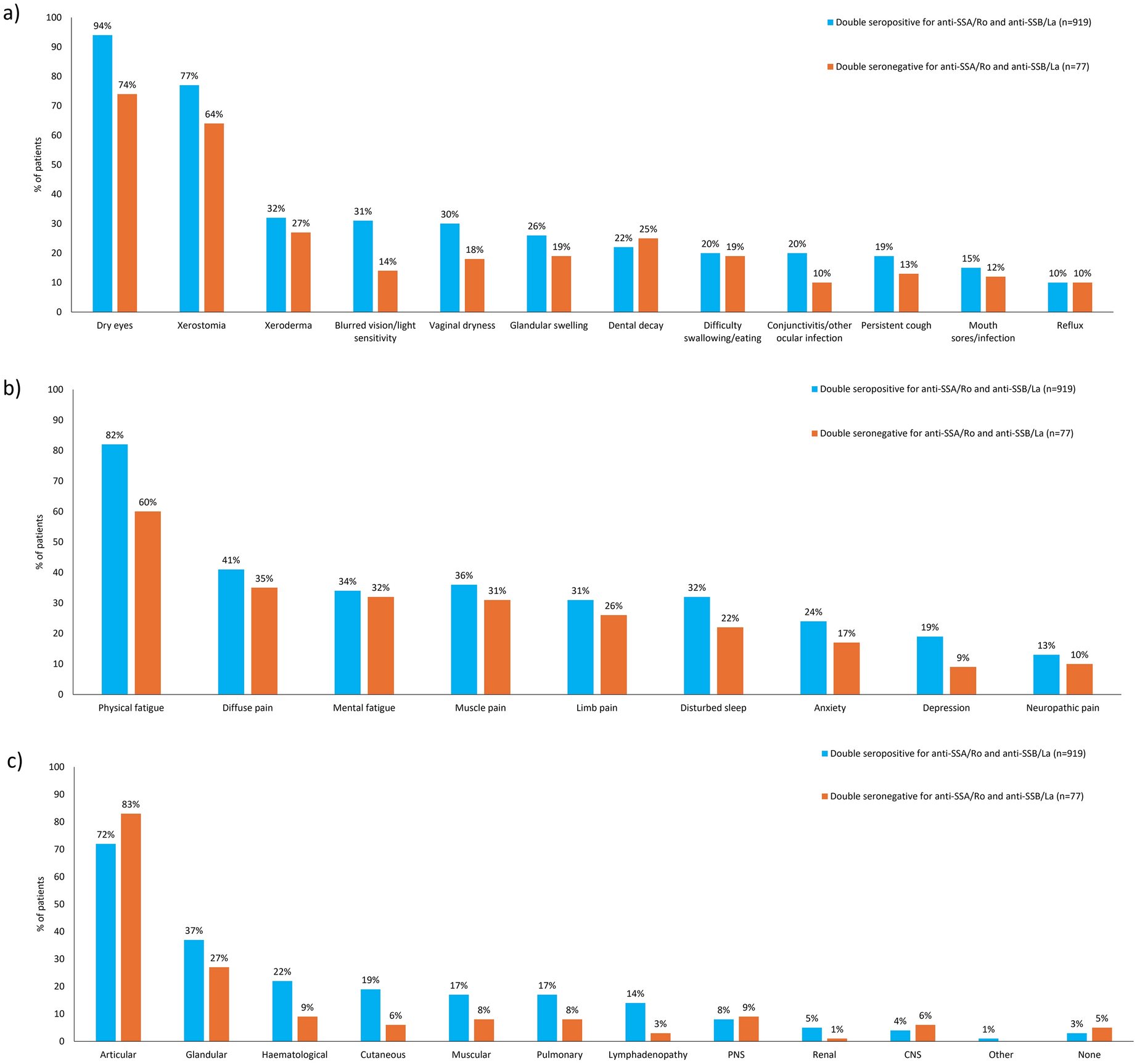 Real-World Assessment of Systemic Disease Activity in Seropositive and Seronegative Patients with Sjögren’s Disease and Association with Patient-Reported Outcomes
