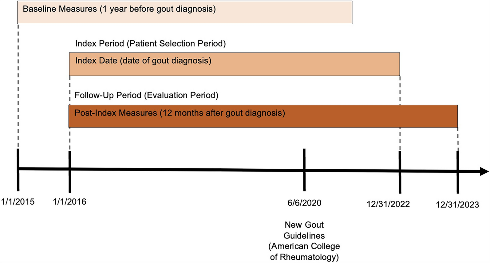 The Impact of Uncontrolled Gout on Healthcare Utilization and Health Outcomes for United States Veterans Affairs Patients