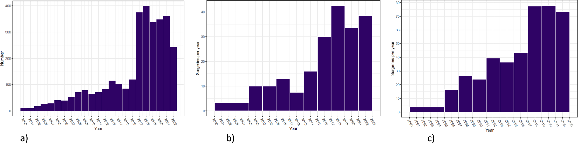 Time trends, uptake, and oncological effects of risk-reducing surgeries in 3067 Danish  carriers: a population-based study with matched controls