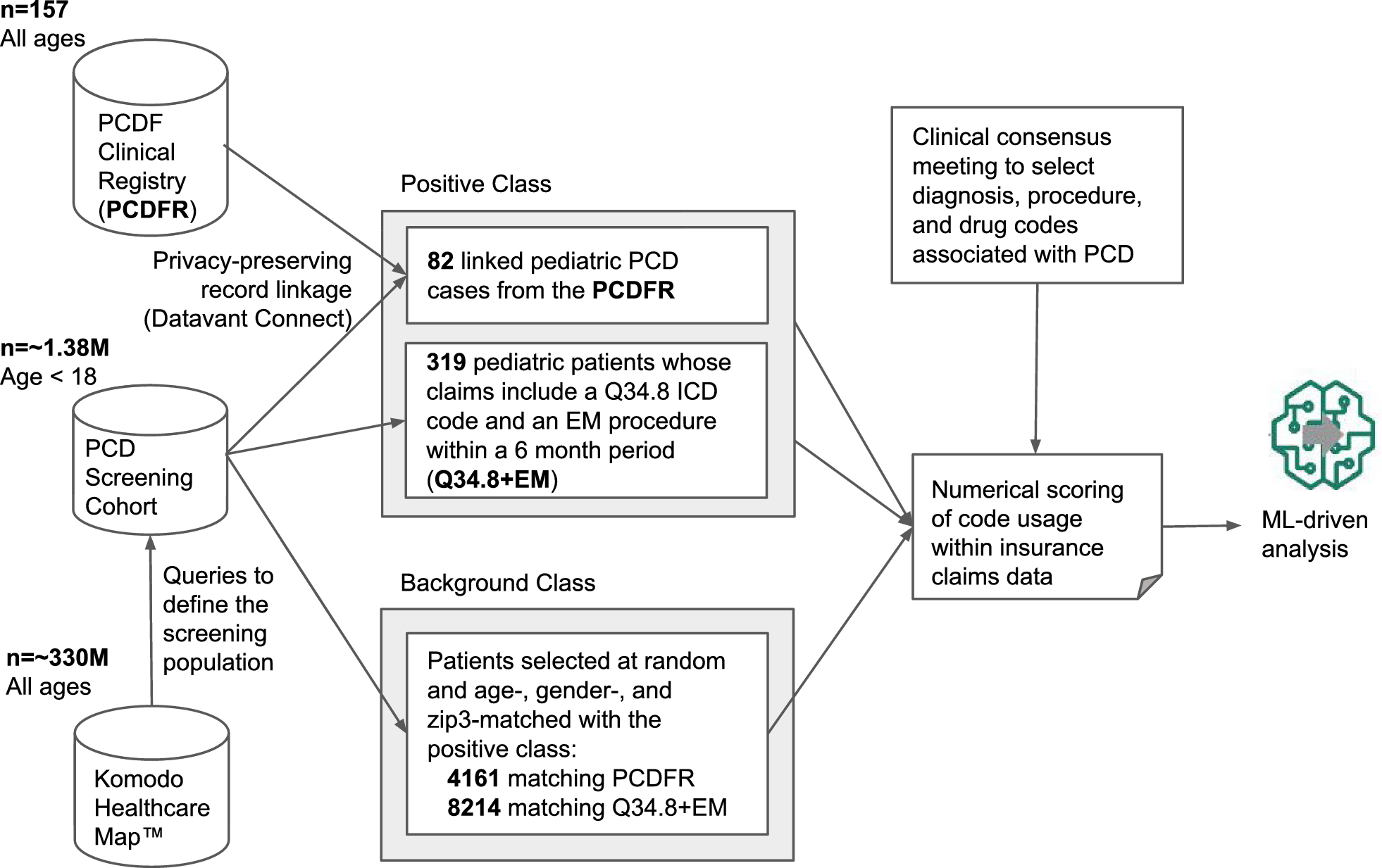 Feasibility of machine learning analysis for the identification of patients with possible primary ciliary dyskinesia