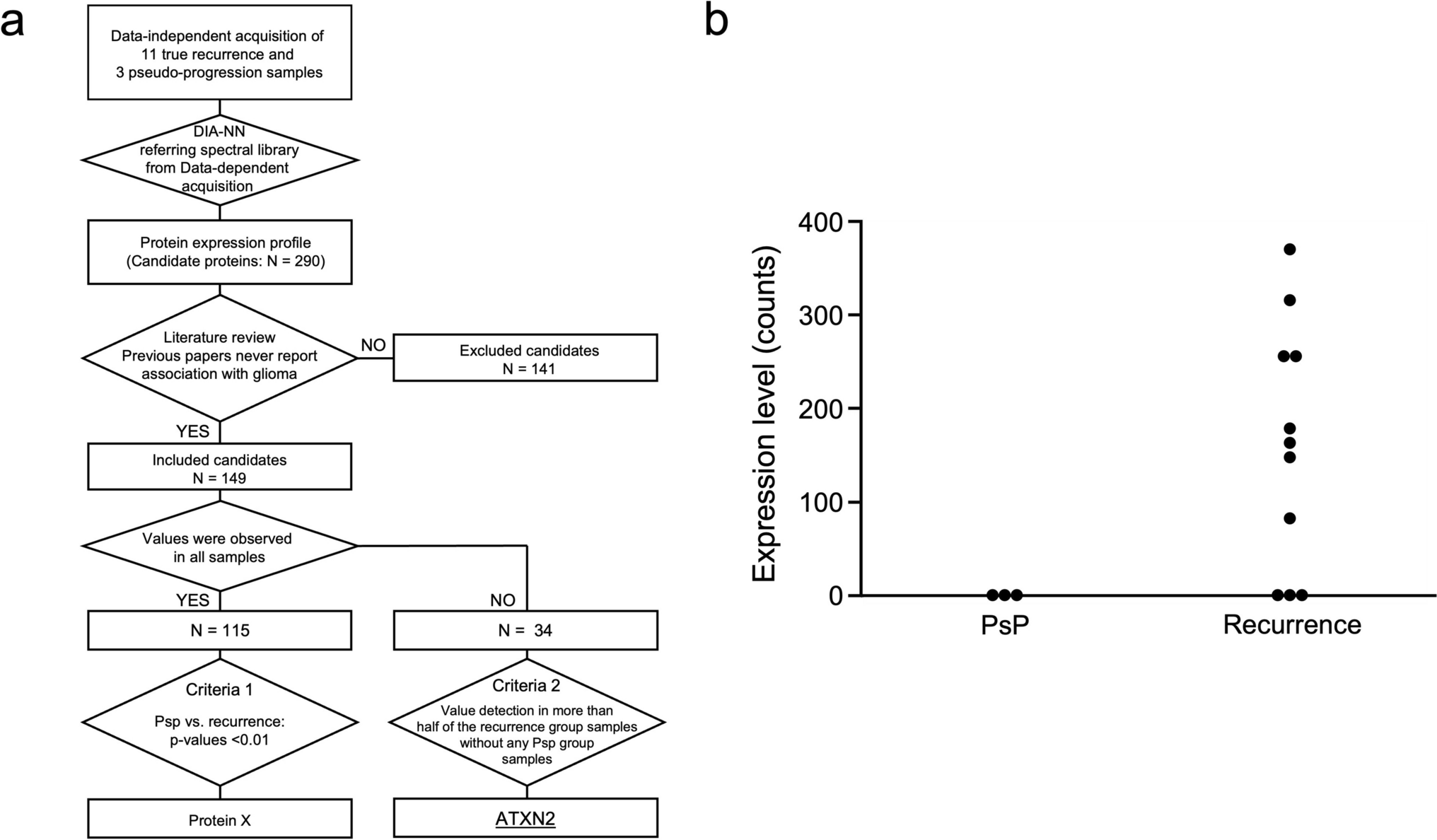 Ataxin-2 as a candidate blood biomarker for estimating disease status in cases of suspected glioblastoma recurrence
