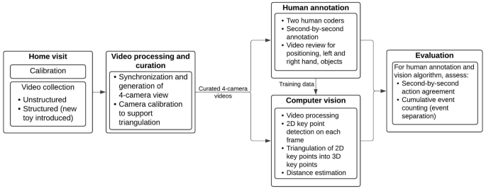 Development and evaluation of a computer vision algorithm for quantification of children’s microactivities