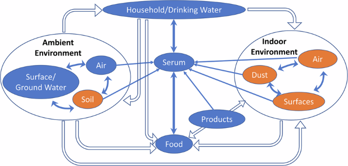 Collection of multimedia measurements to evaluate PFAS human exposure sources in the residential environment