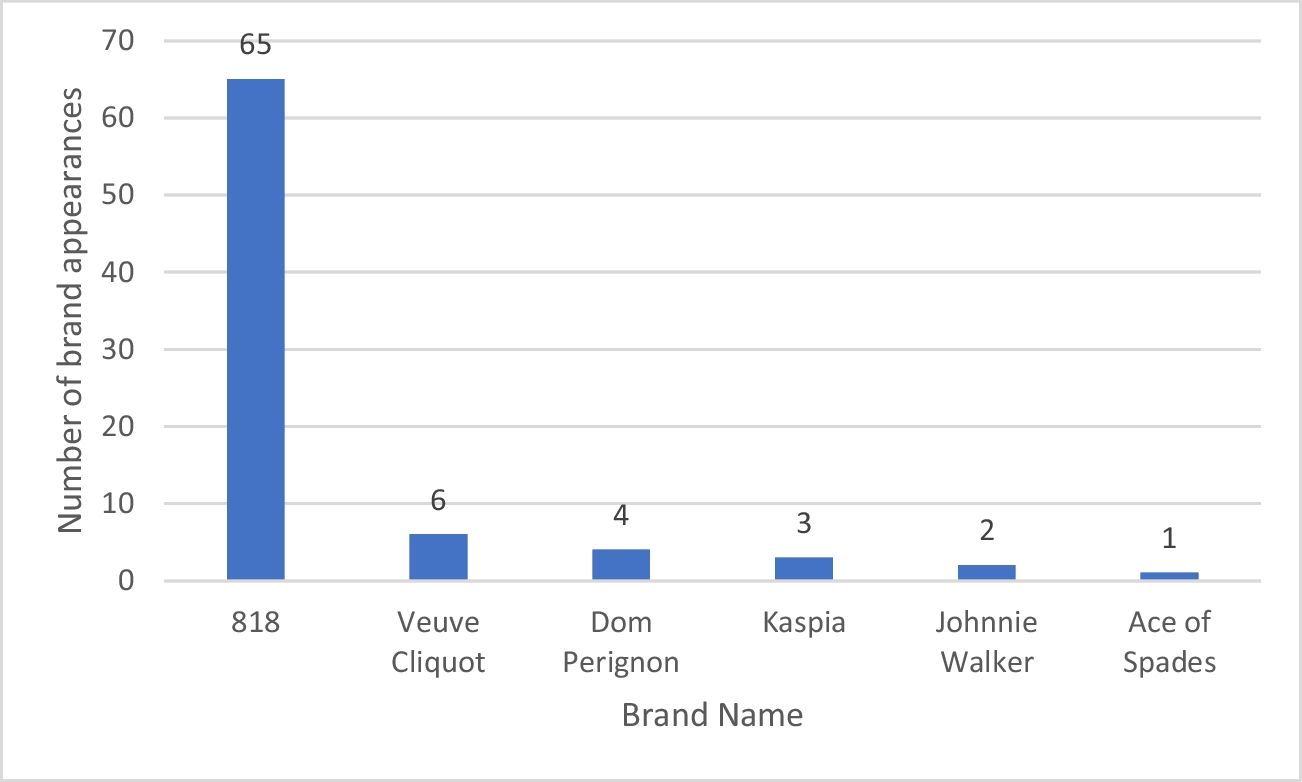 A content analysis of alcohol imagery in season 2 of