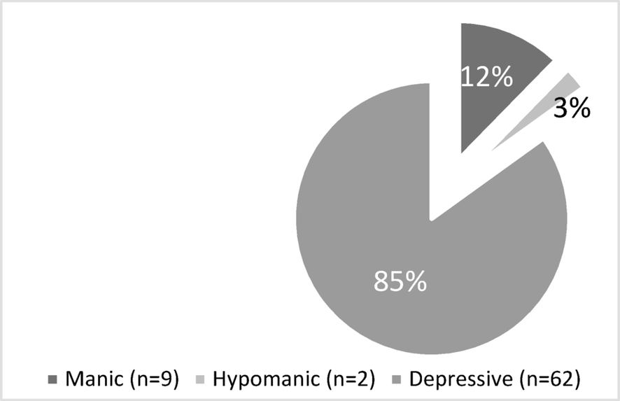 Postpartum mood episodes in bipolar I vs. II disorder: a retrospective observational analysis of clinical correlates