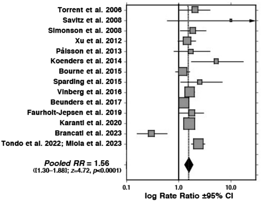 Clinical prescription of lithium, anticonvulsants antipsychotics, and antidepressants for major mood disorders