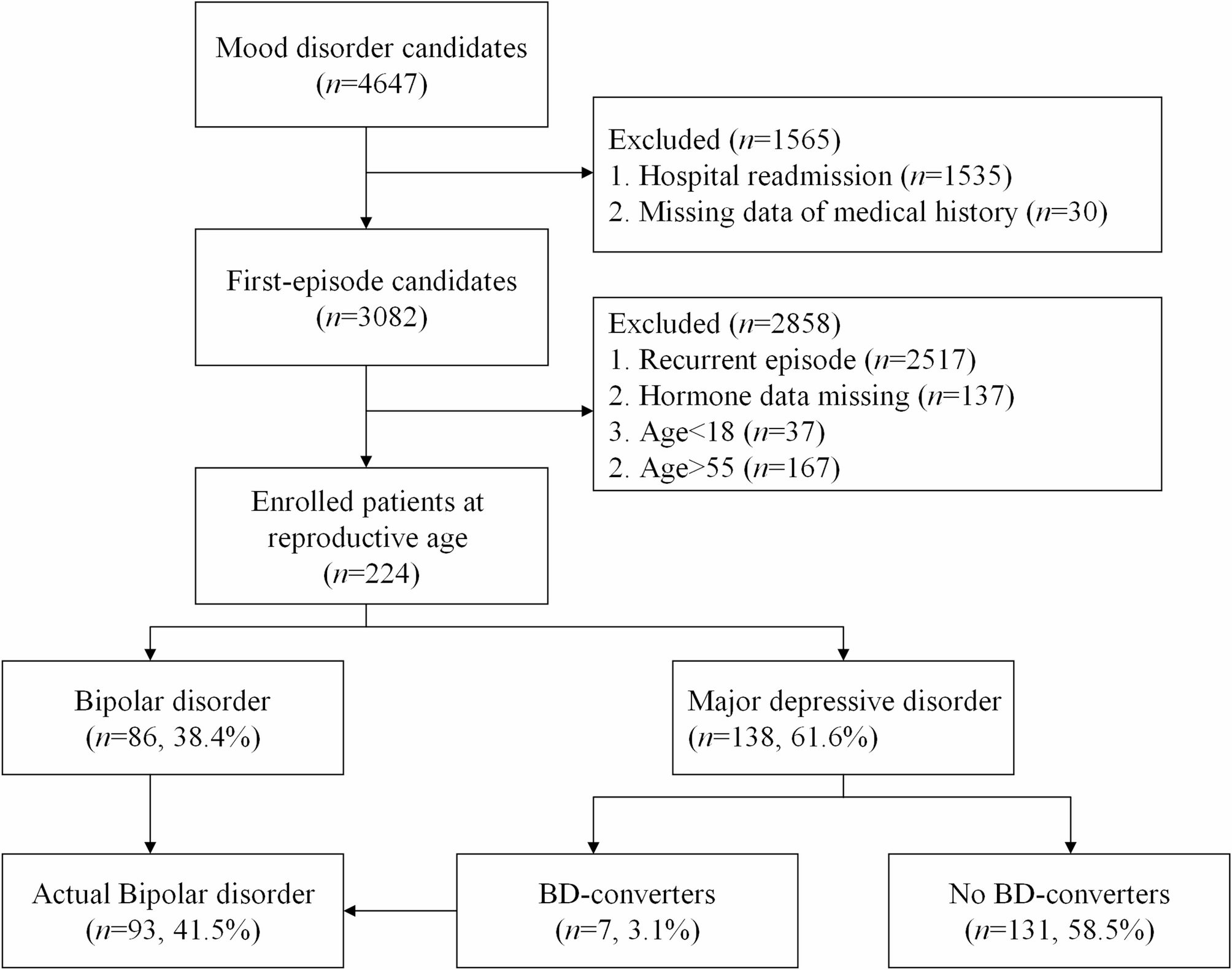 Discrimination of first-onset patients with bipolar disorder or major depressive disorder using screened biochemical parameters