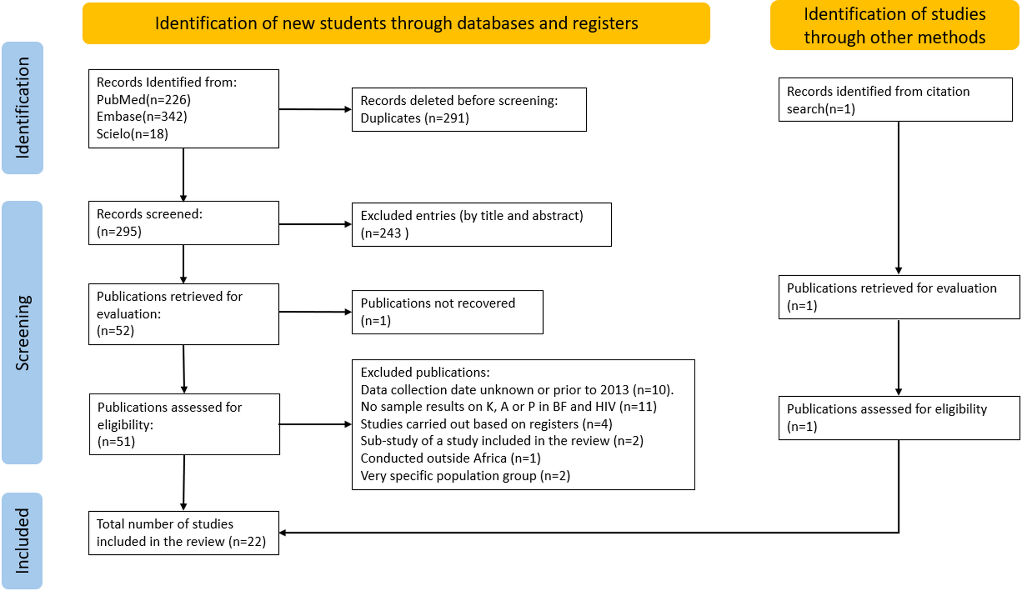Breastfeeding knowledge, attitudes and practices of HIV-positive women in Africa: a systematic review