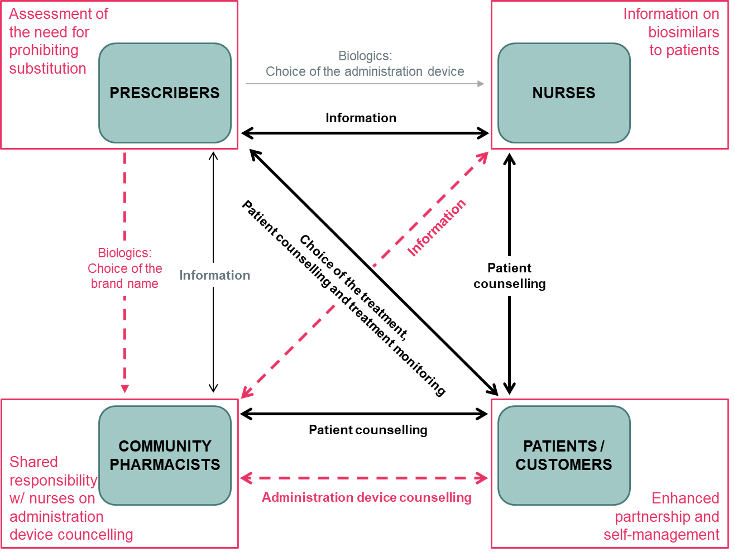Current trends in biosimilar uptake and special focus on automatic substitution – a symposium report