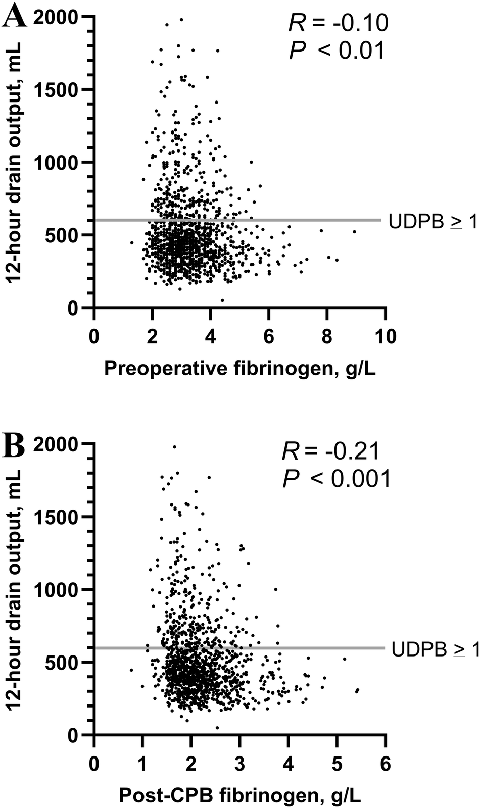 Plasma fibrinogen level and severe bleeding in cardiac surgery: an observational  study of the ALBICS trial