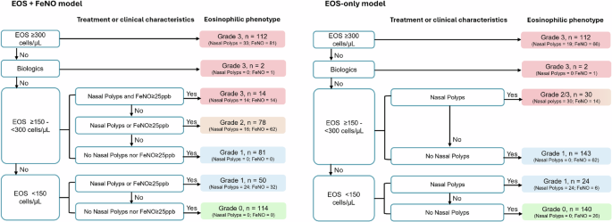 Refining mild asthma phenotyping with FeNO: a population-based evaluation