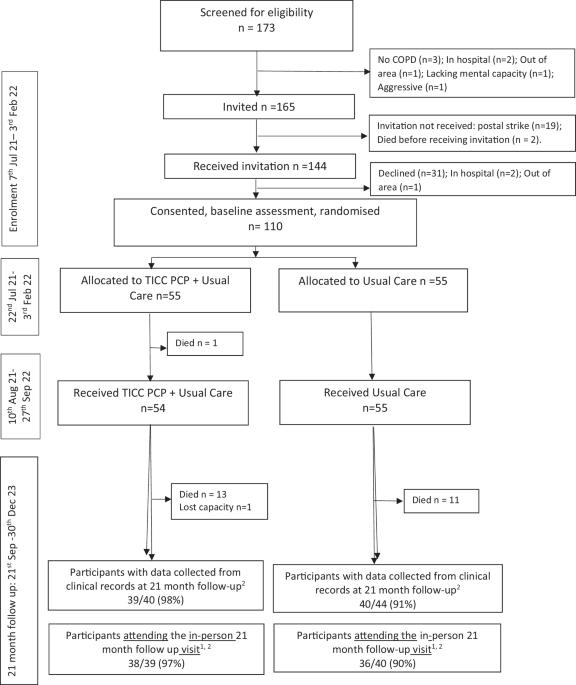 A pilot randomised controlled trial of the Tailored Intervention for people with moderate-to-severe Chronic Obstructive Pulmonary Disease and Co-morbidities delivered by Pharmacists and Consultant respiratory Physicians (TICC-PCP)